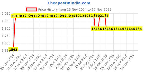 moglix.com RA Accessories Black SC Project Long Silencer Exhaust for Hyosung Aquila Pro-Blue ra accessories Price History Graph from 25 Nov 2024 to 17 Nov 2025