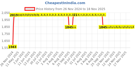 moglix.com RA Accessories Black SC Project Long Silencer Exhaust for Indian Chief Dark Horse-Blue ra accessories Price History Graph from 26 Nov 2024 to 17 Nov 2025