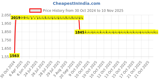 moglix.com RA Accessories Black SC Project Long Silencer Exhaust for Indian Scout-Blue ra accessories Price History Graph from 30 Oct 2024 to 10 Nov 2025