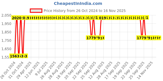 moglix.com RA Accessories Black SC Project Long Silencer Exhaust for Indian Springfield-Blue ra accessories Price History Graph from 26 Oct 2024 to 16 Nov 2025
