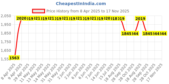 moglix.com RA Accessories Black SC Project Long Silencer Exhaust for Kawasaki 4S Champion-Blue ra accessories Price History Graph from 8 Apr 2025 to 17 Nov 2025