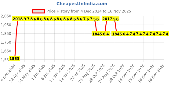 moglix.com RA Accessories Black SC Project Long Silencer Exhaust for Kawasaki Ninja 250SL-Blue ra accessories Price History Graph from 4 Dec 2024 to 16 Nov 2025