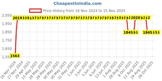 moglix.com RA Accessories Black SC Project Long Silencer Exhaust for Kawasaki Ninja 300-Blue ra accessories Price History Graph from 16 Nov 2024 to 15 Nov 2025