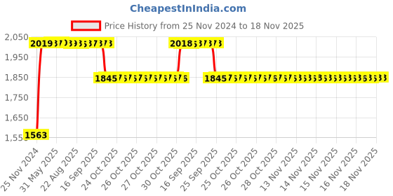 moglix.com RA Accessories Black SC Project Long Silencer Exhaust for Kawasaki Ninja 650R-Blue ra accessories Price History Graph from 25 Nov 2024 to 18 Nov 2025