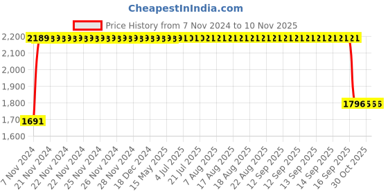 moglix.com RA Accessories Black SC Project Long Silencer Exhaust for Kawasaki Ninja H2-Blue ra accessories Price History Graph from 7 Nov 2024 to 10 Nov 2025