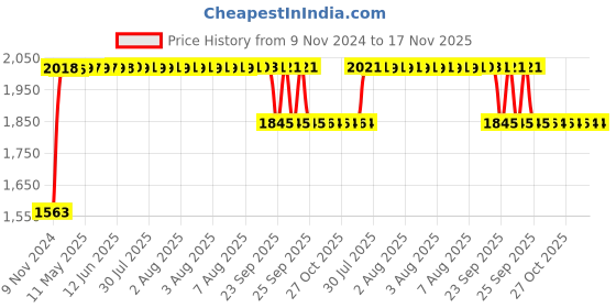 moglix.com RA Accessories Black SC Project Long Silencer Exhaust for Kawasaki Ninja ZX10R-Blue ra accessories Price History Graph from 9 Nov 2024 to 17 Nov 2025