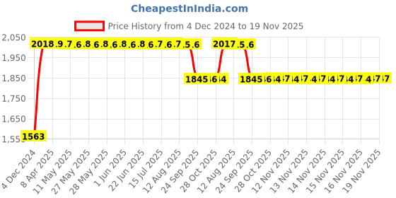 moglix.com RA Accessories Black SC Project Long Silencer Exhaust for Kawasaki Ninja ZX14R-Blue ra accessories Price History Graph from 4 Dec 2024 to 18 Nov 2025