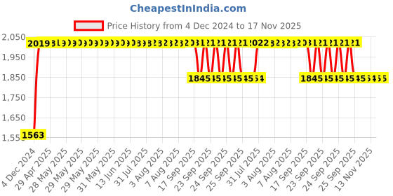 moglix.com RA Accessories Black SC Project Long Silencer Exhaust for Kawasaki Versys 1000-Blue ra accessories Price History Graph from 4 Dec 2024 to 16 Nov 2025