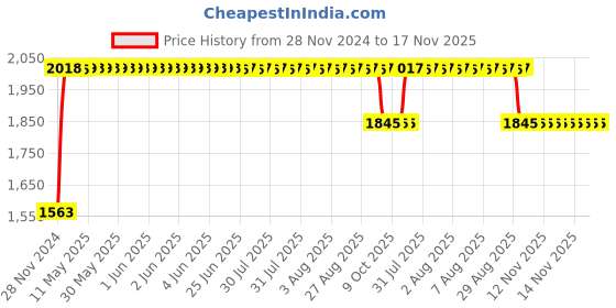 moglix.com RA Accessories Black SC Project Long Silencer Exhaust for Kawasaki Z1000-Blue ra accessories Price History Graph from 28 Nov 2024 to 17 Nov 2025