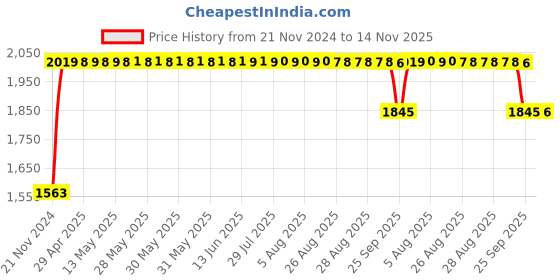 moglix.com RA Accessories Black SC Project Long Silencer Exhaust for Kawasaki Z250SL-Blue ra accessories Price History Graph from 21 Nov 2024 to 14 Nov 2025
