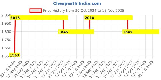 moglix.com RA Accessories Black SC Project Long Silencer Exhaust for Kawasaki Z800-Blue ra accessories Price History Graph from 30 Oct 2024 to 18 Nov 2025