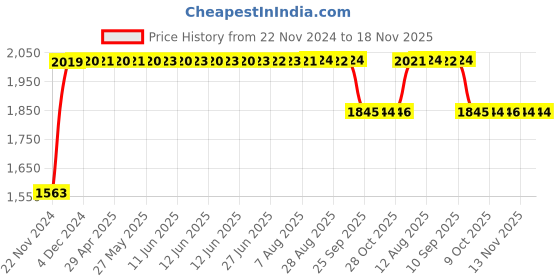 moglix.com RA Accessories Black SC Project Long Silencer Exhaust for Kinetic Boss-Blue ra accessories Price History Graph from 22 Nov 2024 to 17 Nov 2025
