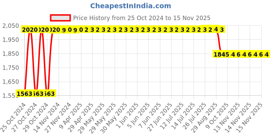 moglix.com RA Accessories Black SC Project Long Silencer Exhaust for Kinetic Comet-Blue ra accessories Price History Graph from 25 Oct 2024 to 15 Nov 2025