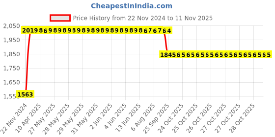 moglix.com RA Accessories Black SC Project Long Silencer Exhaust for LML Adreno FX-Blue ra accessories Price History Graph from 22 Nov 2024 to 11 Nov 2025
