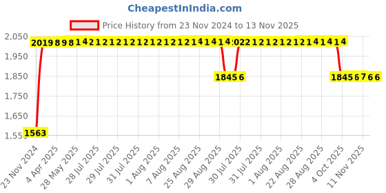 moglix.com RA Accessories Black SC Project Long Silencer Exhaust for LML CRD 100-Blue ra accessories Price History Graph from 23 Nov 2024 to 13 Nov 2025