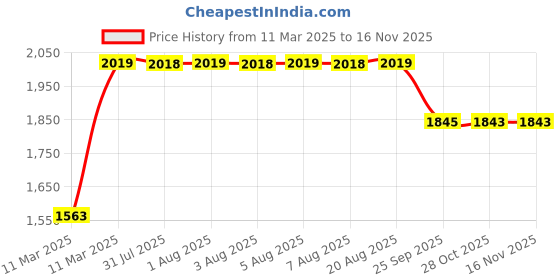 moglix.com RA Accessories Black SC Project Long Silencer Exhaust for LML Energy FX-Blue ra accessories Price History Graph from 11 Mar 2025 to 15 Nov 2025