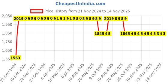 moglix.com RA Accessories Black SC Project Long Silencer Exhaust for LML Freedom LS-Blue ra accessories Price History Graph from 21 Nov 2024 to 14 Nov 2025