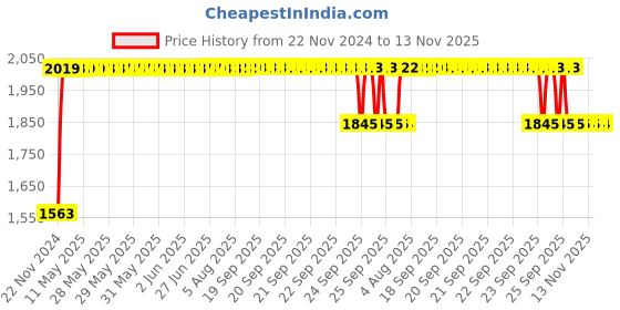 moglix.com RA Accessories Black SC Project Long Silencer Exhaust for LML Freedom Prima-Blue ra accessories Price History Graph from 22 Nov 2024 to 12 Nov 2025