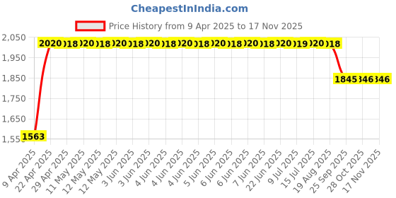 moglix.com RA Accessories Black SC Project Long Silencer Exhaust for Mahindra CETURO-Blue ra accessories Price History Graph from 9 Apr 2025 to 15 Nov 2025