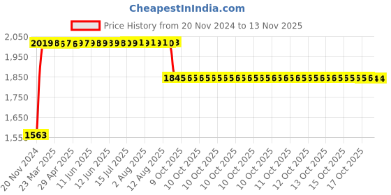 moglix.com RA Accessories Black SC Project Long Silencer Exhaust for Mahindra Mojo-Blue ra accessories Price History Graph from 20 Nov 2024 to 12 Nov 2025