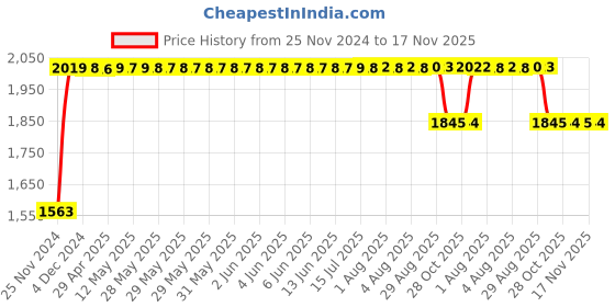 moglix.com RA Accessories Black SC Project Long Silencer Exhaust for Mahindra Pantero-Blue ra accessories Price History Graph from 25 Nov 2024 to 17 Nov 2025