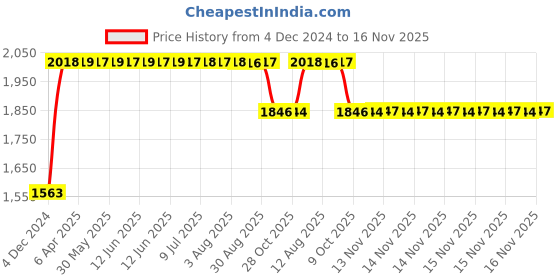 moglix.com RA Accessories Black SC Project Long Silencer Exhaust for Mahindra Stallio-Blue ra accessories Price History Graph from 4 Dec 2024 to 16 Nov 2025
