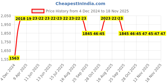 moglix.com RA Accessories Black SC Project Long Silencer Exhaust for Moto Guzzi California 1400-Blue ra accessories Price History Graph from 4 Dec 2024 to 17 Nov 2025