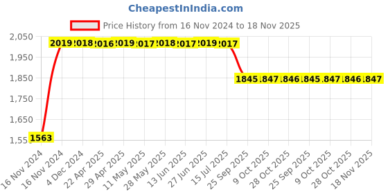 moglix.com RA Accessories Black SC Project Long Silencer Exhaust for Moto Guzzi California 1400 Touring SE-Blue ra accessories Price History Graph from 16 Nov 2024 to 18 Nov 2025