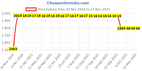 moglix.com RA Accessories Black SC Project Long Silencer Exhaust for Moto Guzzi Stelvio 1200 NTX-Blue ra accessories Price History Graph from 20 Nov 2024 to 12 Nov 2025