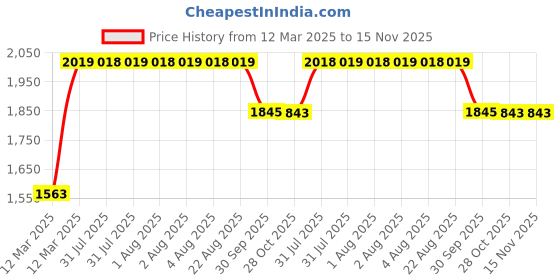 moglix.com RA Accessories Black SC Project Long Silencer Exhaust for Suzuki Access125-Blue ra accessories Price History Graph from 12 Mar 2025 to 15 Nov 2025