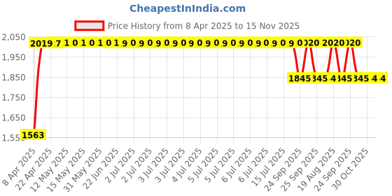 moglix.com RA Accessories Black SC Project Long Silencer Exhaust for Suzuki AX 100-Blue ra accessories Price History Graph from 8 Apr 2025 to 15 Nov 2025