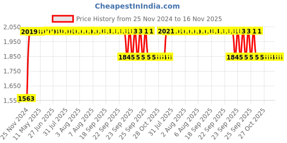 moglix.com RA Accessories Black SC Project Long Silencer Exhaust for Suzuki Bandit 1250S-Blue ra accessories Price History Graph from 25 Nov 2024 to 16 Nov 2025