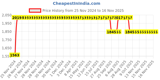 moglix.com RA Accessories Black SC Project Long Silencer Exhaust for Suzuki Bandit 1250SA-Blue ra accessories Price History Graph from 25 Nov 2024 to 16 Nov 2025