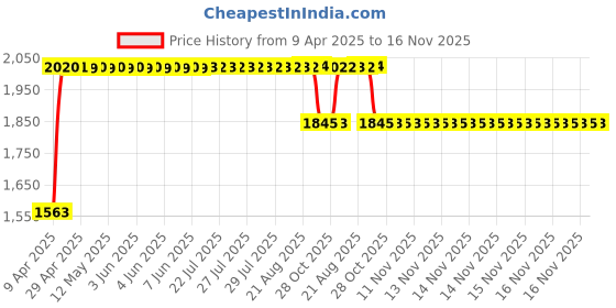 moglix.com RA Accessories Black SC Project Long Silencer Exhaust for Suzuki GIXER-Blue ra accessories Price History Graph from 9 Apr 2025 to 16 Nov 2025