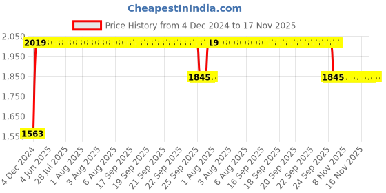 moglix.com RA Accessories Black SC Project Long Silencer Exhaust for Suzuki Gixxer-Blue ra accessories Price History Graph from 4 Dec 2024 to 17 Nov 2025