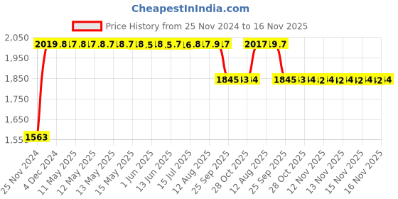 moglix.com RA Accessories Black SC Project Long Silencer Exhaust for Suzuki GS 150R-Blue ra accessories Price History Graph from 25 Nov 2024 to 16 Nov 2025