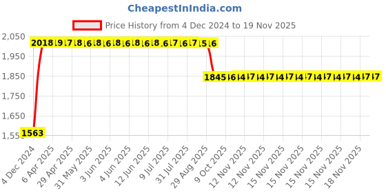 moglix.com RA Accessories Black SC Project Long Silencer Exhaust for Suzuki GSX S1000-Blue ra accessories Price History Graph from 4 Dec 2024 to 18 Nov 2025