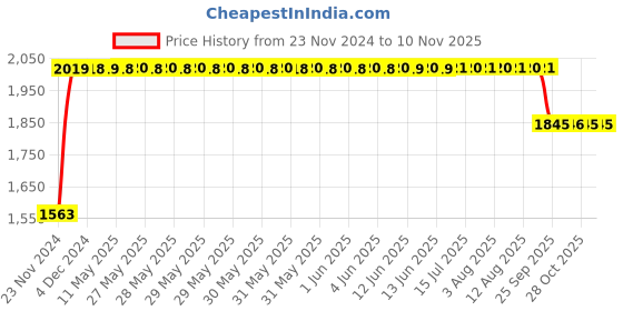 moglix.com RA Accessories Black SC Project Long Silencer Exhaust for Suzuki Hayate EP-Blue ra accessories Price History Graph from 23 Nov 2024 to 9 Nov 2025