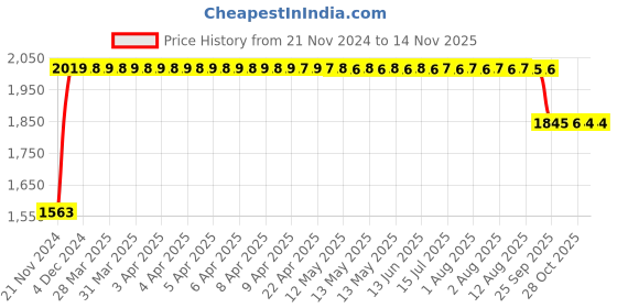 moglix.com RA Accessories Black SC Project Long Silencer Exhaust for Suzuki M800-Blue ra accessories Price History Graph from 21 Nov 2024 to 12 Nov 2025