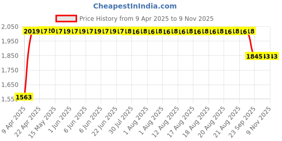 moglix.com RA Accessories Black SC Project Long Silencer Exhaust for Suzuki Max 100 R-Blue ra accessories Price History Graph from 9 Apr 2025 to 8 Nov 2025