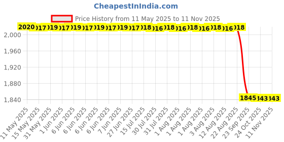 moglix.com RA Accessories Black SC Project Long Silencer Exhaust for Suzuki Shogan-Blue ra accessories Price History Graph from 11 May 2025 to 8 Nov 2025