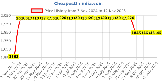 moglix.com RA Accessories Black SC Project Long Silencer Exhaust for Suzuki V-Strom-Blue ra accessories Price History Graph from 7 Nov 2024 to 12 Nov 2025