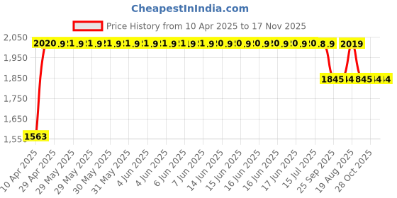 moglix.com RA Accessories Black SC Project Long Silencer Exhaust for Suzuki Zeus 125 X-Blue ra accessories Price History Graph from 10 Apr 2025 to 17 Nov 2025