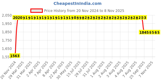 moglix.com RA Accessories Black SC Project Long Silencer Exhaust for Triumph Bonneville-Blue ra accessories Price History Graph from 20 Nov 2024 to 8 Nov 2025