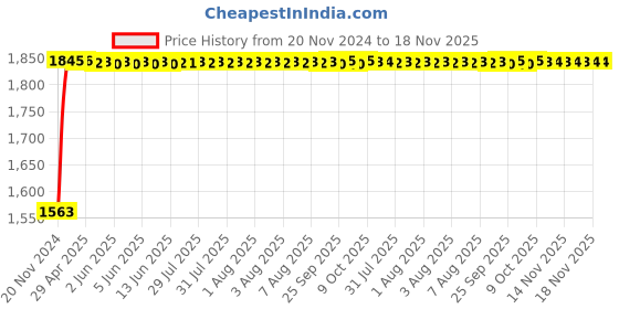 moglix.com RA Accessories Black SC Project Long Silencer Exhaust for Triumph Daytona 675R-Blue ra accessories Price History Graph from 20 Nov 2024 to 16 Nov 2025