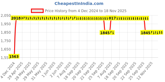 moglix.com RA Accessories Black SC Project Long Silencer Exhaust for Triumph Rocket III Roadster-Blue ra accessories Price History Graph from 4 Dec 2024 to 17 Nov 2025