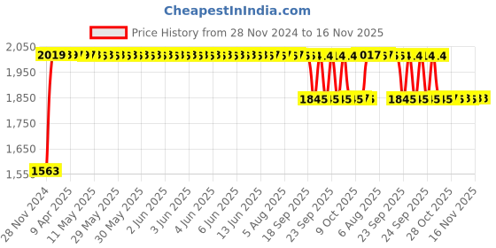 moglix.com RA Accessories Black SC Project Long Silencer Exhaust for Triumph Speed Triple-Blue ra accessories Price History Graph from 28 Nov 2024 to 16 Nov 2025