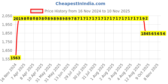 moglix.com RA Accessories Black SC Project Long Silencer Exhaust for Triumph Street Triple-Blue ra accessories Price History Graph from 16 Nov 2024 to 10 Nov 2025
