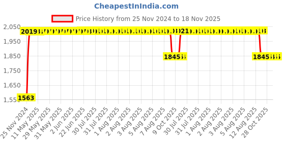 moglix.com RA Accessories Black SC Project Long Silencer Exhaust for Triumph Tiger 1200 Explorer XC-Blue ra accessories Price History Graph from 25 Nov 2024 to 18 Nov 2025