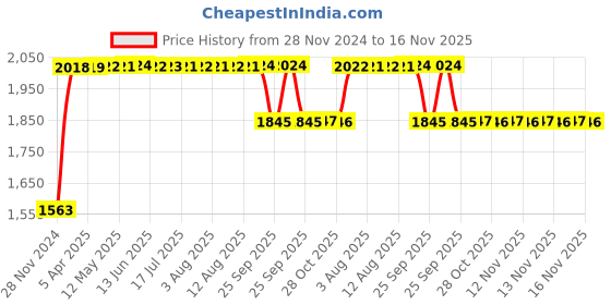 moglix.com RA Accessories Black SC Project Long Silencer Exhaust for Triumph Tiger 800 XCx-Blue ra accessories Price History Graph from 28 Nov 2024 to 16 Nov 2025